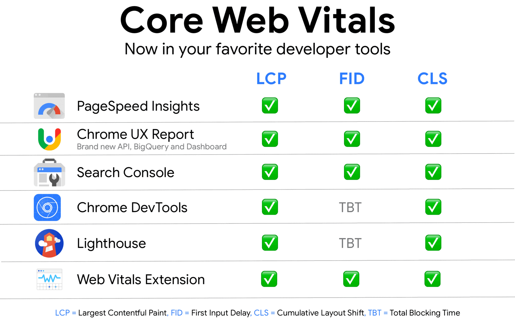 Core Web Vitals - Tools to measure Core Web Vitals powered by Google